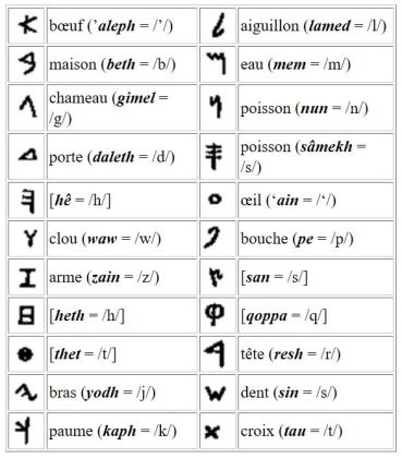 alphabet phénicien